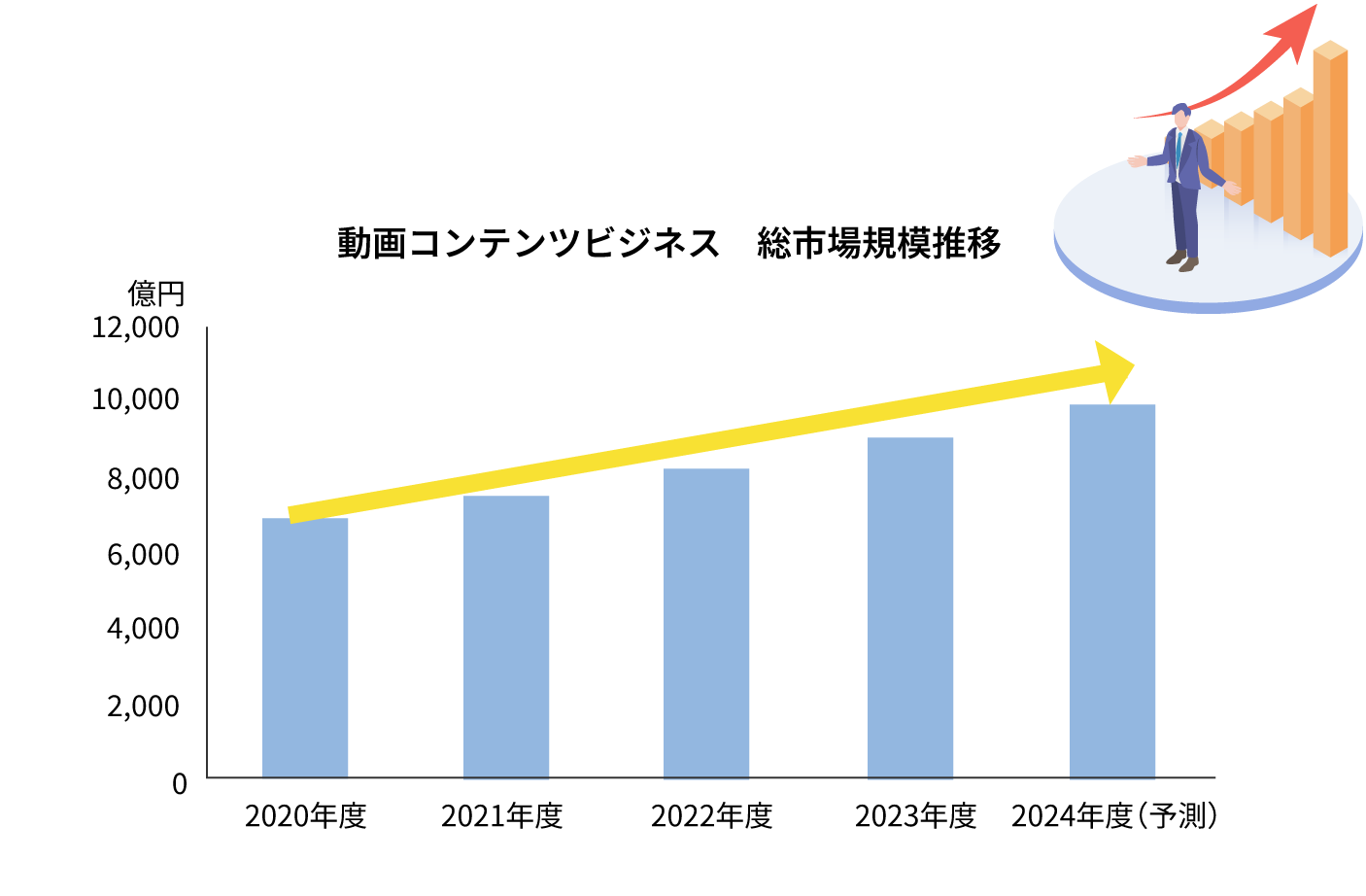 動画コンテンツビジネス 総市場規模推移