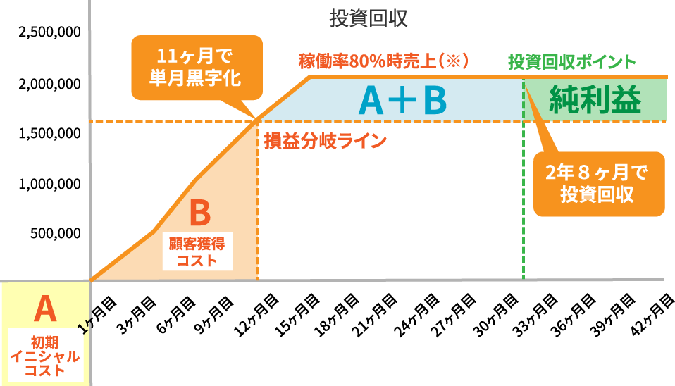 安定的に高収益を得られるビジネスモデル