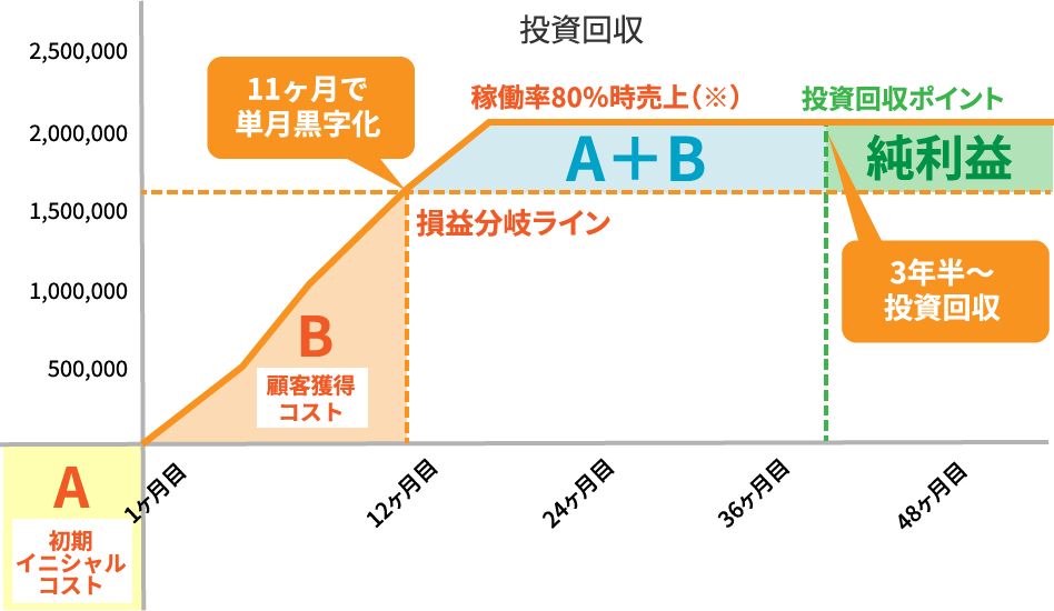 安定的に高収益を得られるビジネスモデル